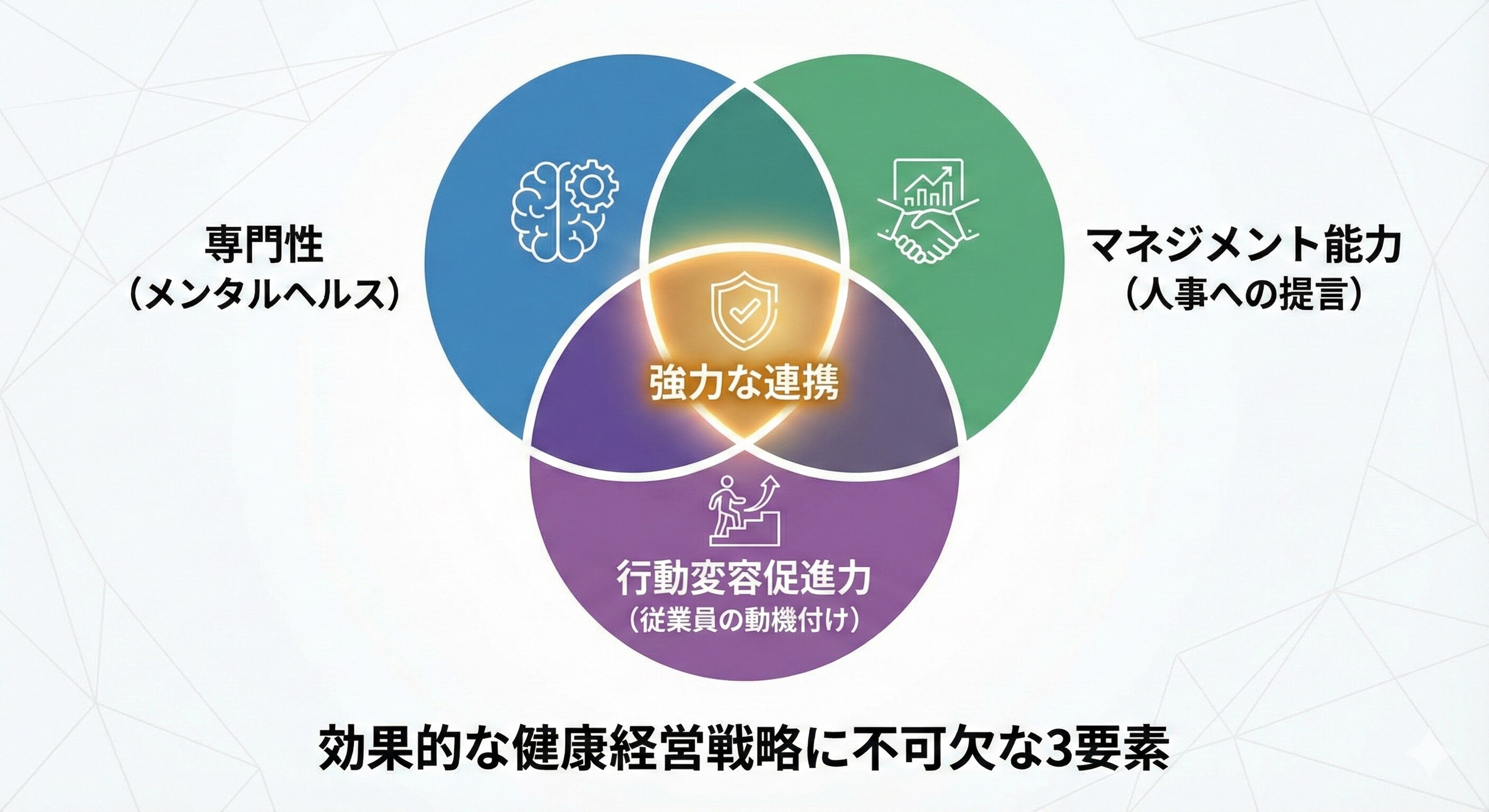 3つの要素のベン図