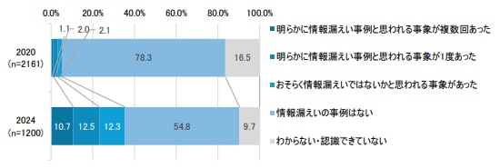 営業秘密の漏洩事例の有無