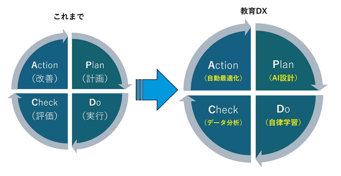 教育DXによる研修PDCAの変化