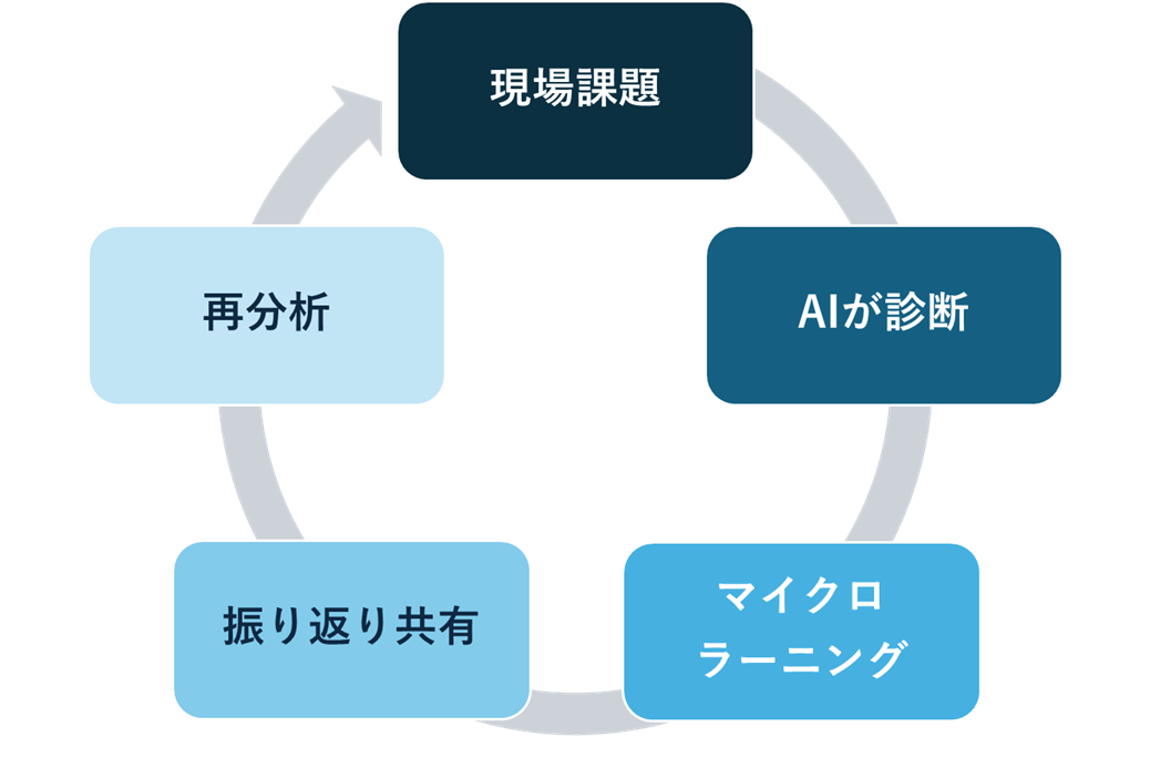 AI×マイクロラーニングによるリーダー育成モデル