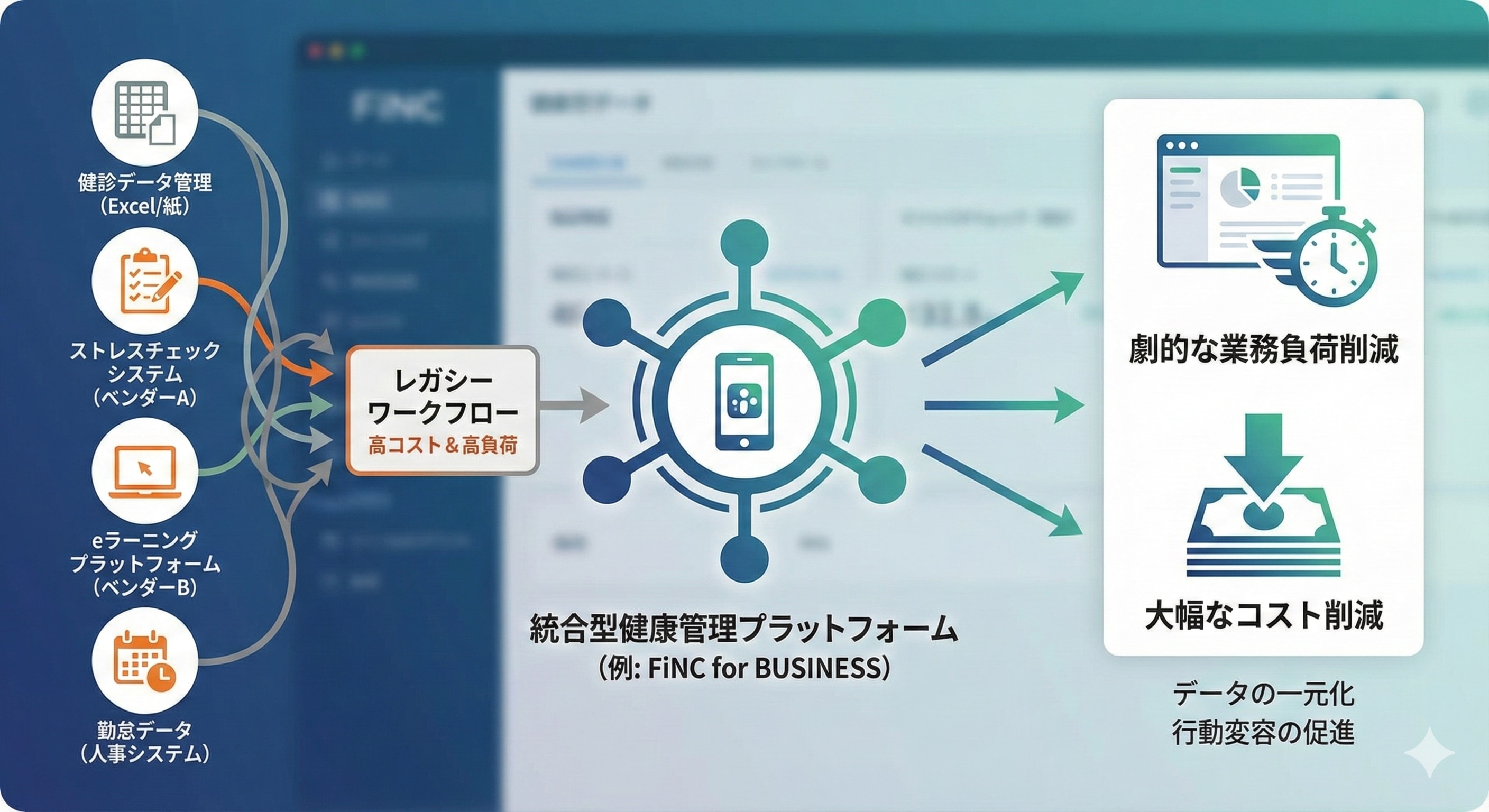 複数のシステムが一本化され、業務効率化とコスト削減が実現するフロー図のイメージ