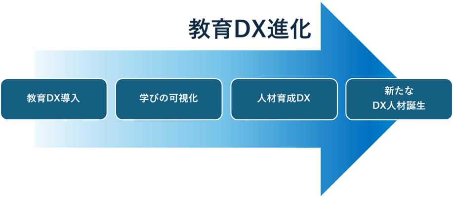教育DX進化のモデル