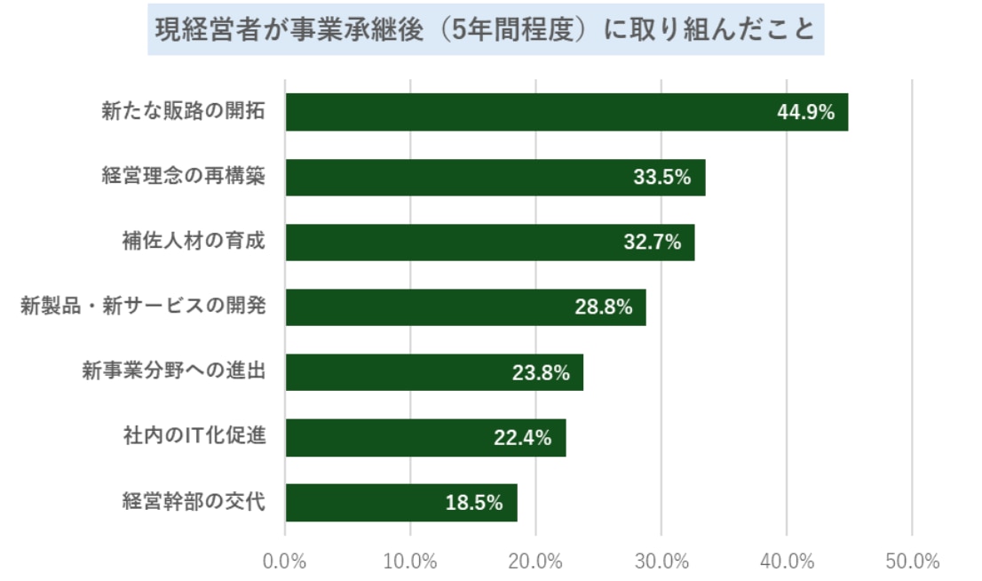経営者が事業承継後（5年間程度）に取り組んだこと