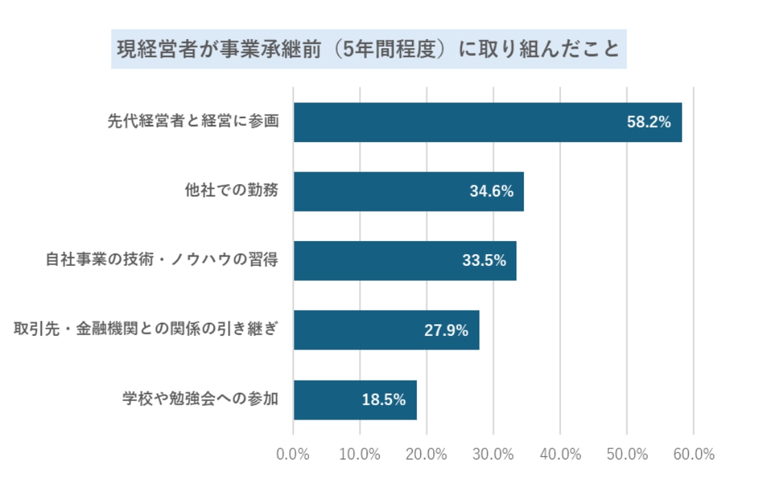 現経営者が事業承継前（5年間程度）に取り組んだこと