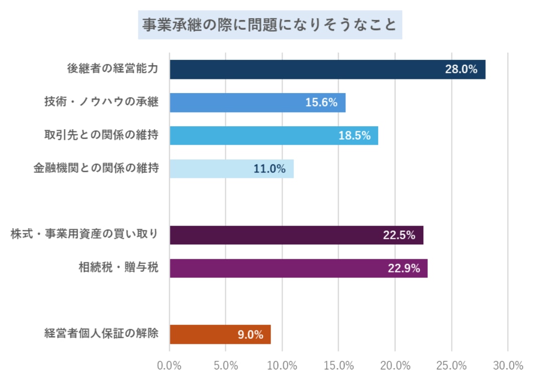 事業承継の際に問題になりそうなこと