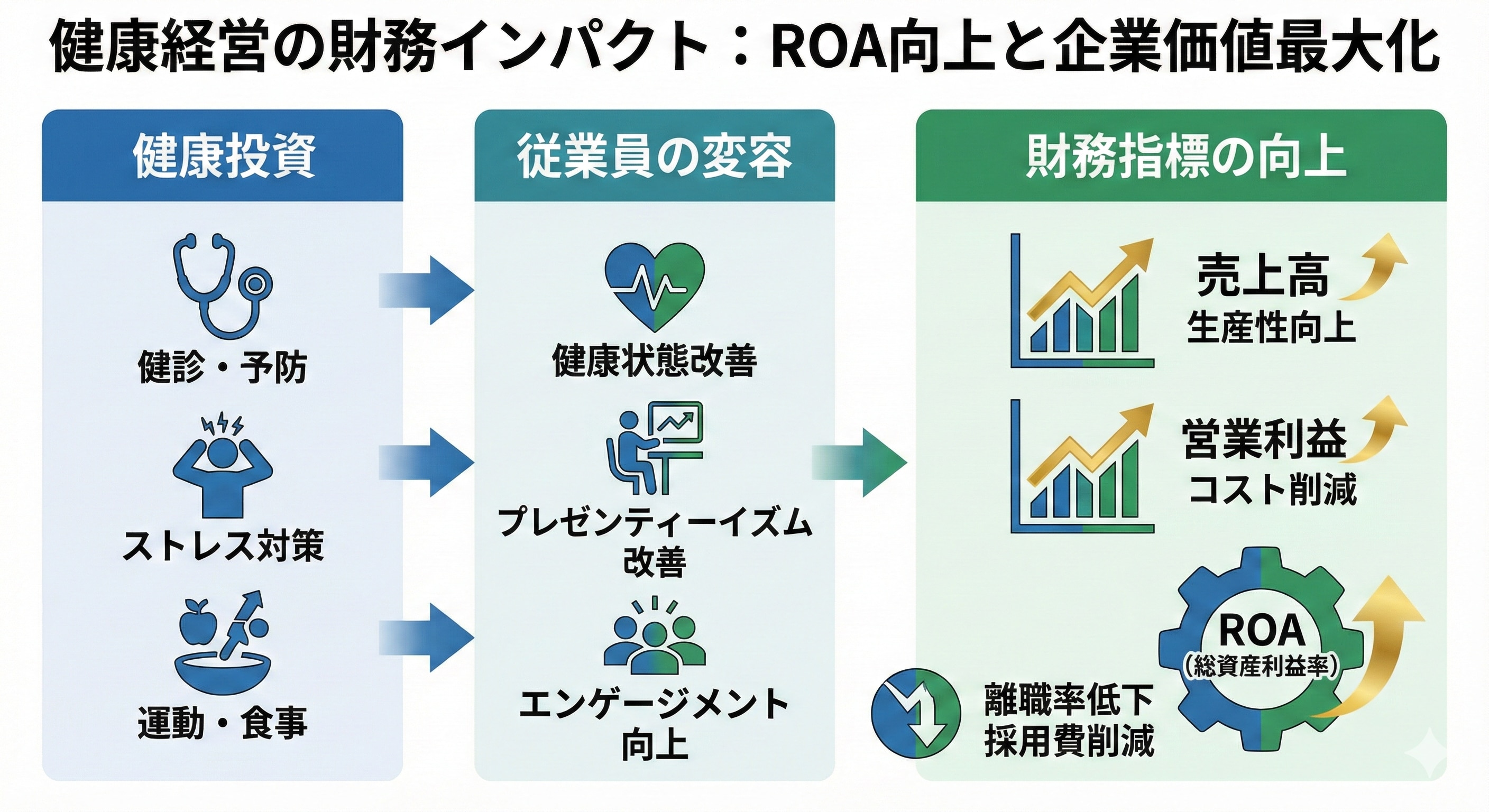 健康経営がROA、売上、離職率（グラフや指標）に影響を与えることを示すインフォグラフィック