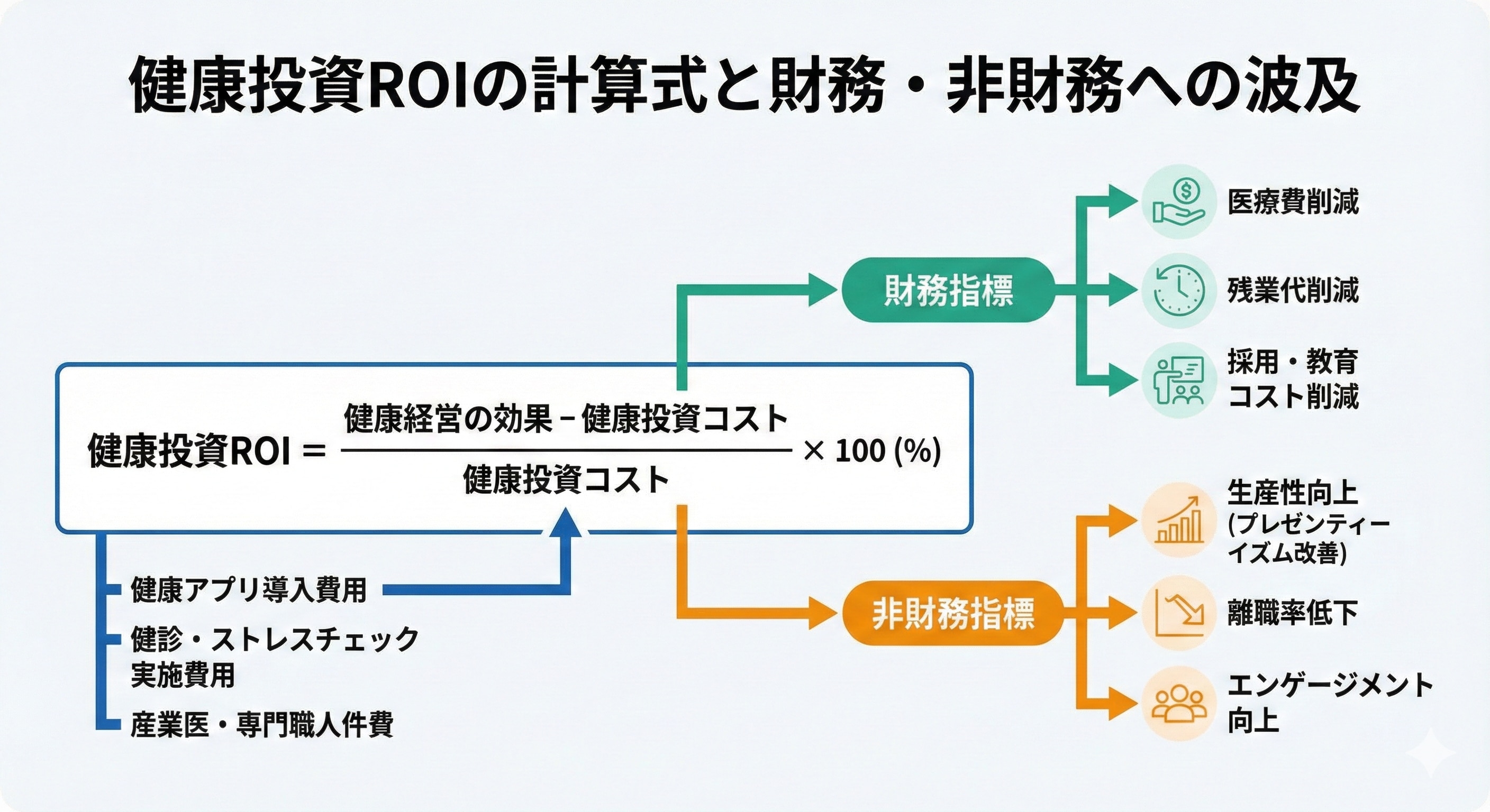 健康投資ROIの計算式と、それが具体的に財務・非財務指標にどう波及するかを示す図