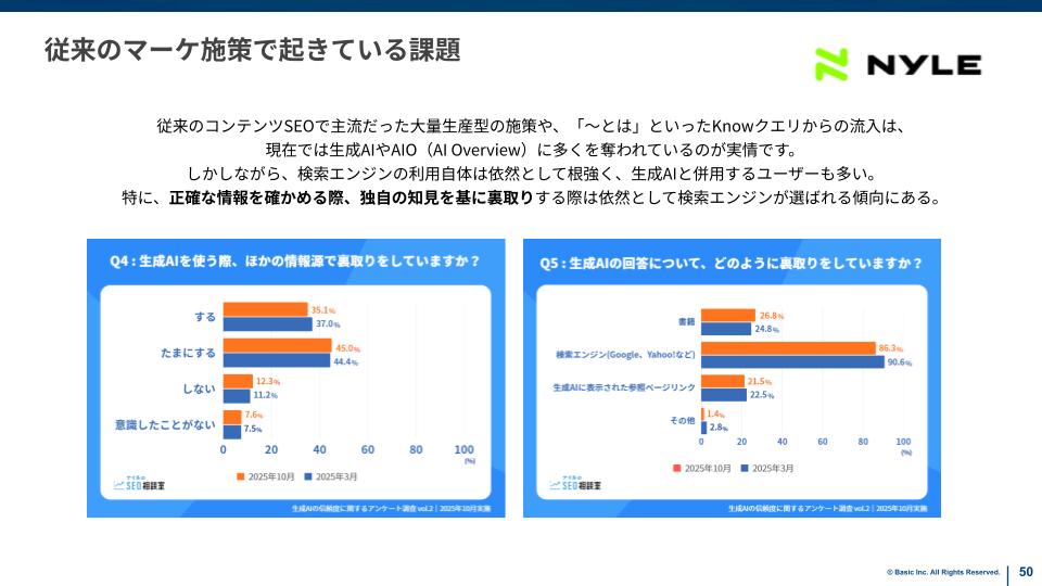 生成AIの信頼度に関するアンケート調査データ
