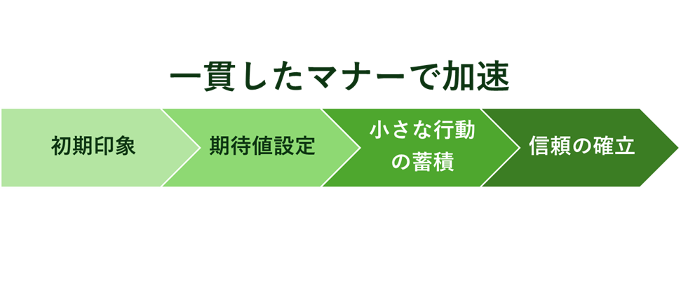 信頼形成のメカニズム(例