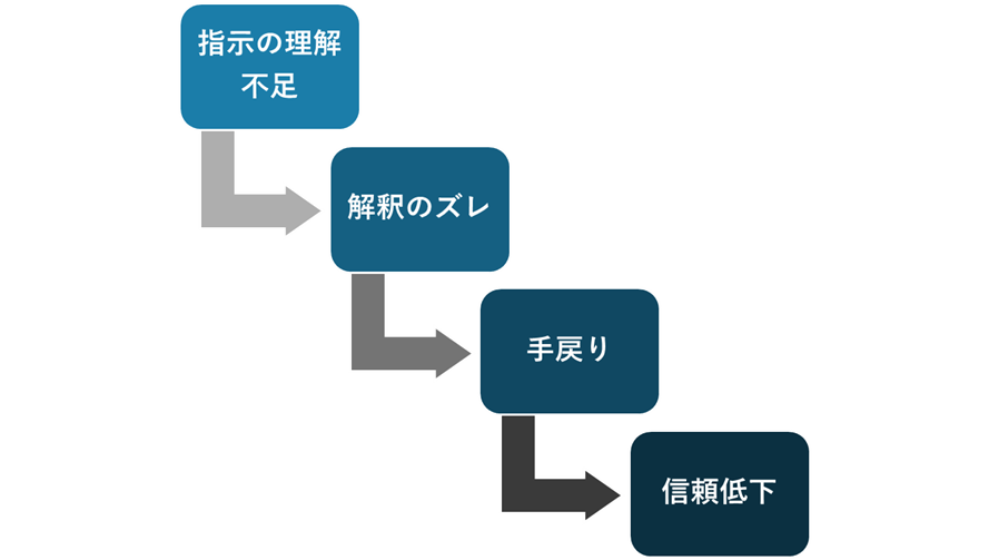 業務品質を下げる典型パターン