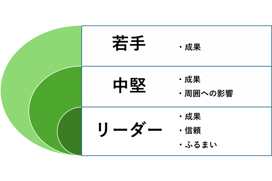 キャリア形成に影響する非言語要素