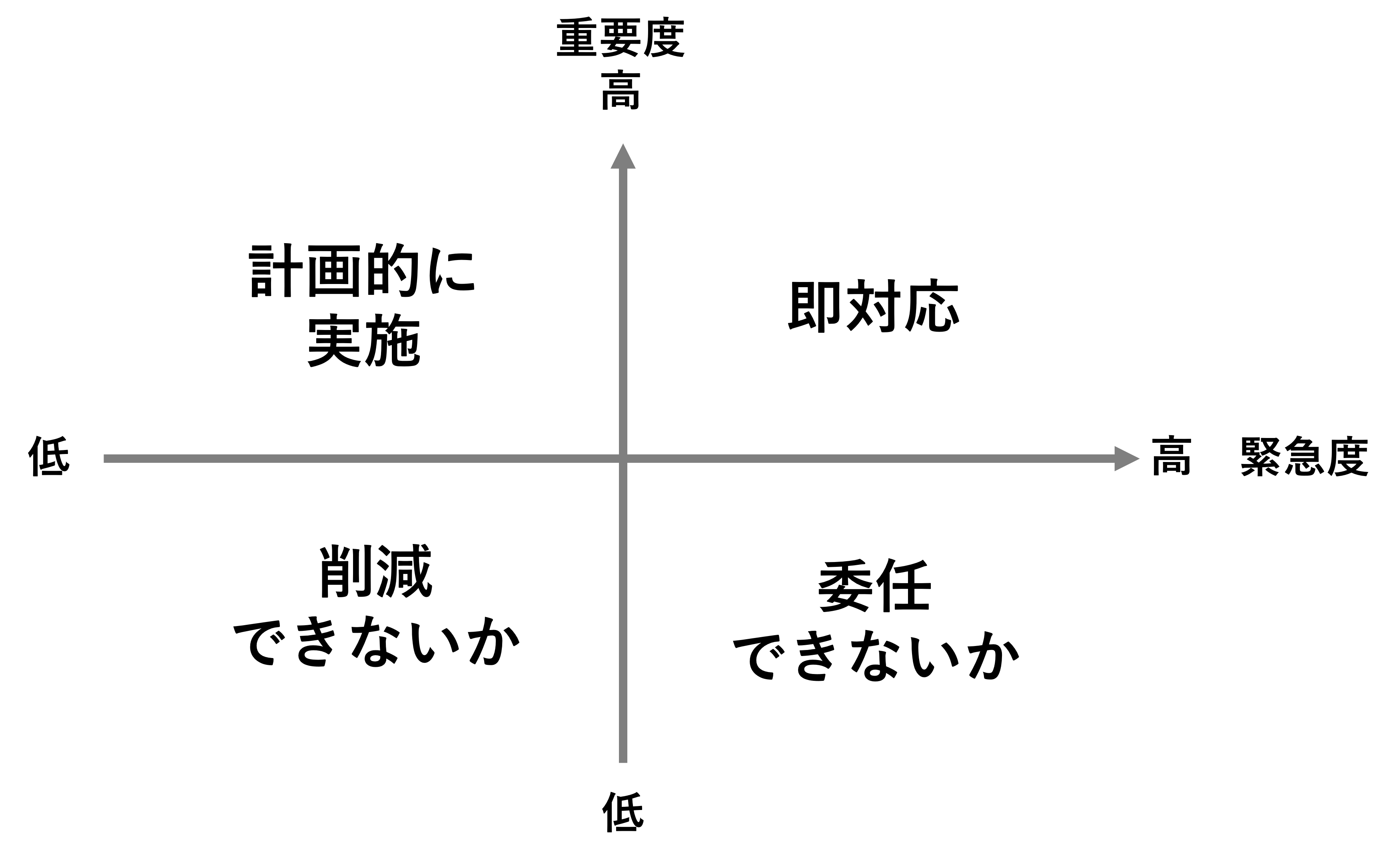 	重要度緊急度マトリクス（タイムマネジメント研修）
