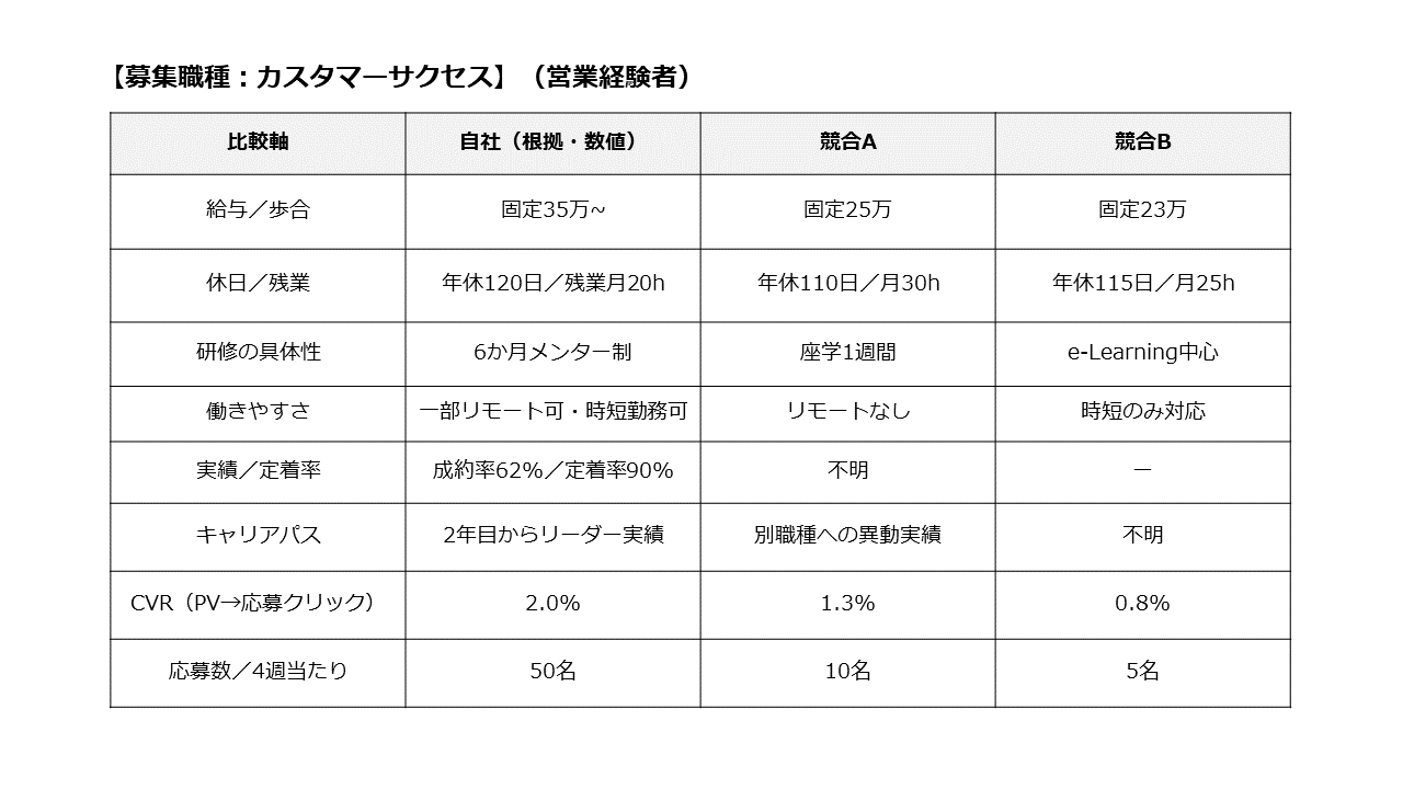 求人広告における自社と競合の比較ポジショニング表