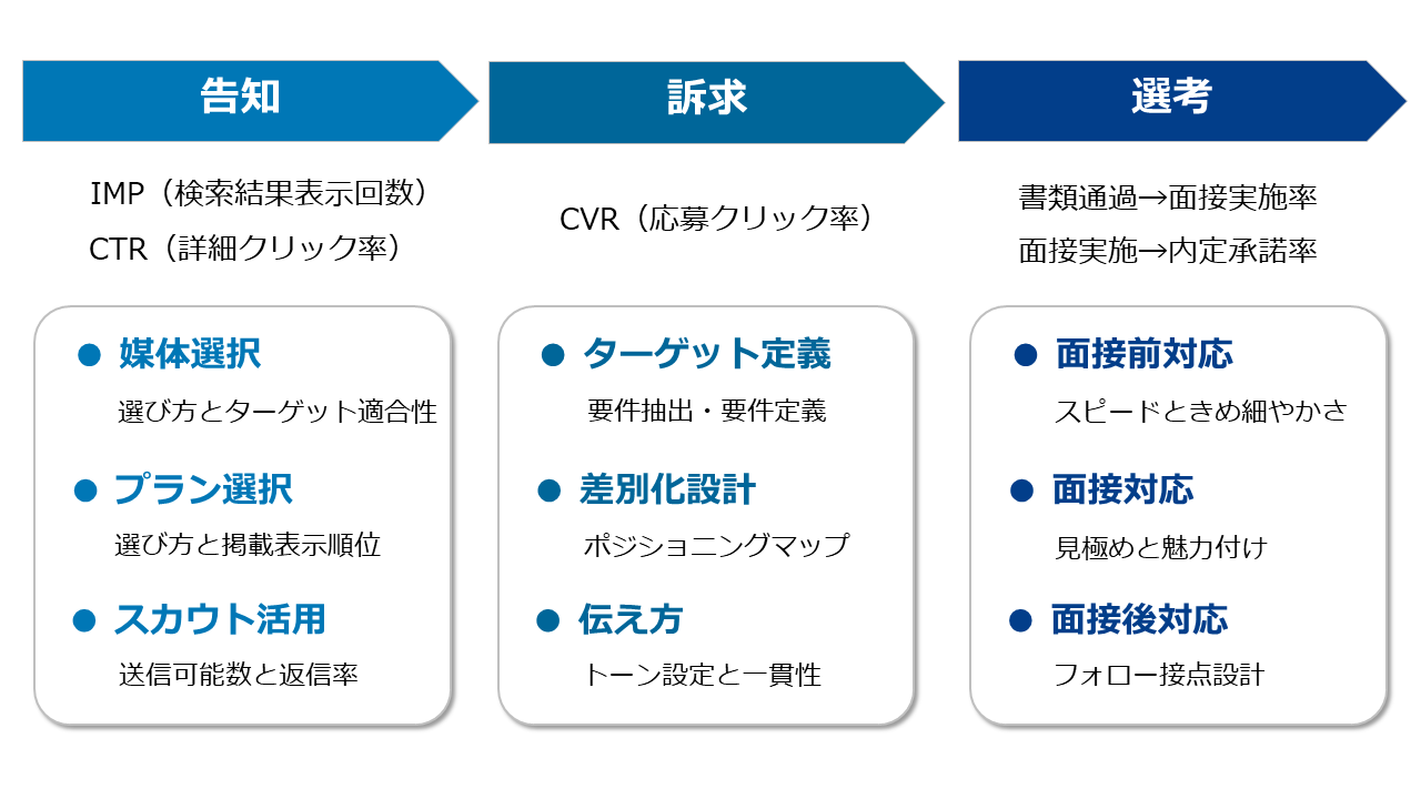 求人広告の成果構造（告知・訴求・選考のKPI：IMP CTR CVR 内定承諾率）