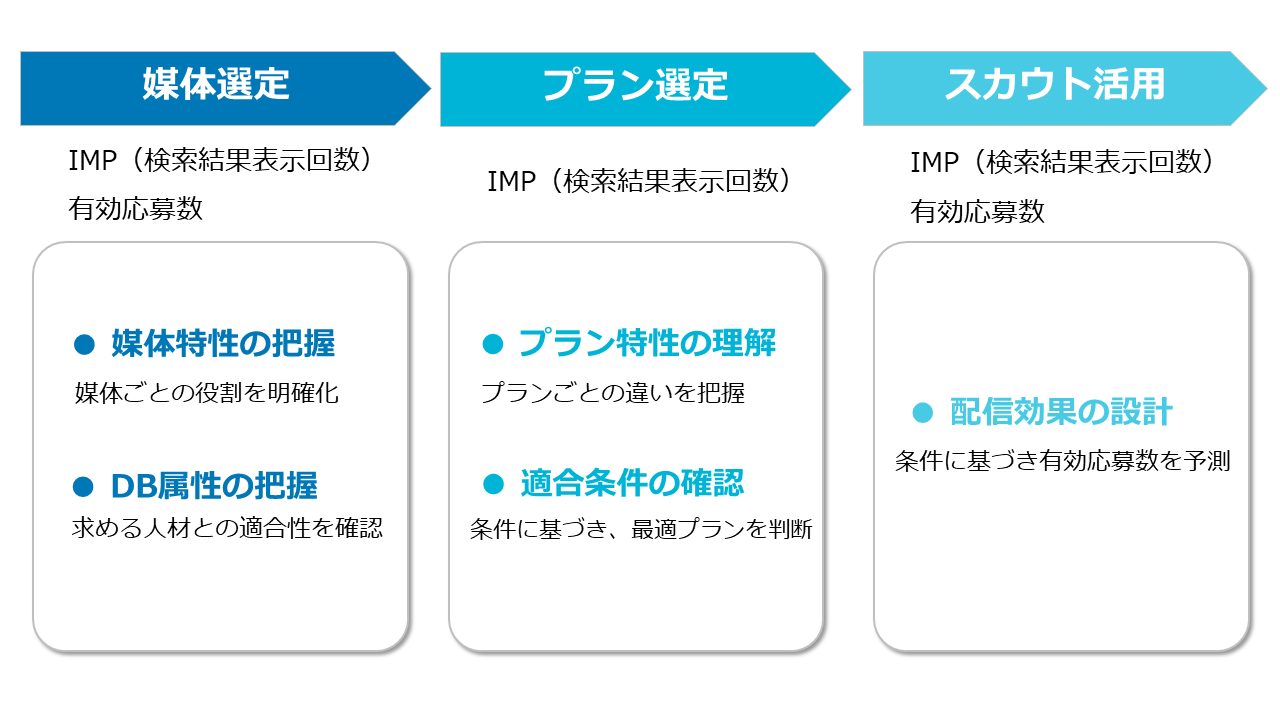 告知段階の改善ポイント|求人媒体の選定・プラン選定・スカウト活用