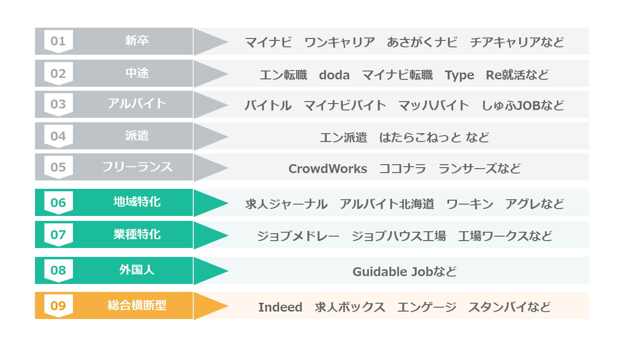 求人媒体の分類一覧（新卒・中途・アルバイト・派遣・フリーランス・地域特化・業種特化・外国人向け・総合型）と主な媒体例。