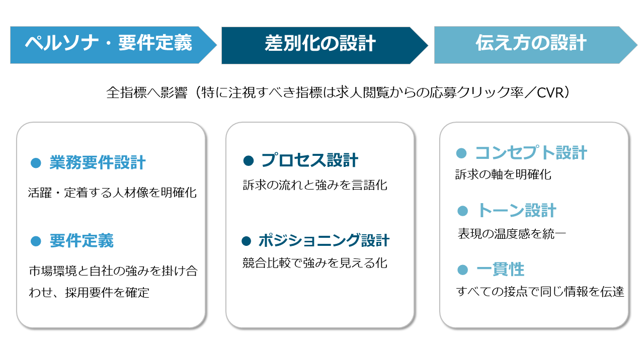 訴求設計の3要素(ターゲット定義・差別化設計・伝え方設計)。求人広告のCVRを高めるための基本フレーム。