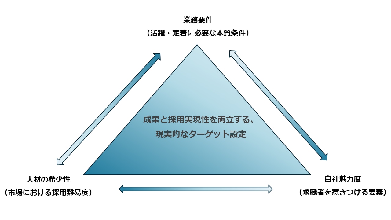 採用要件を構成する三要素(業務要件・希少性・自社魅力)の関係図