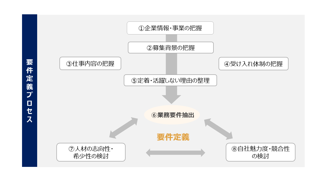 要件定義の流れ(企業理解→要件抽出→要件定義)を示す図