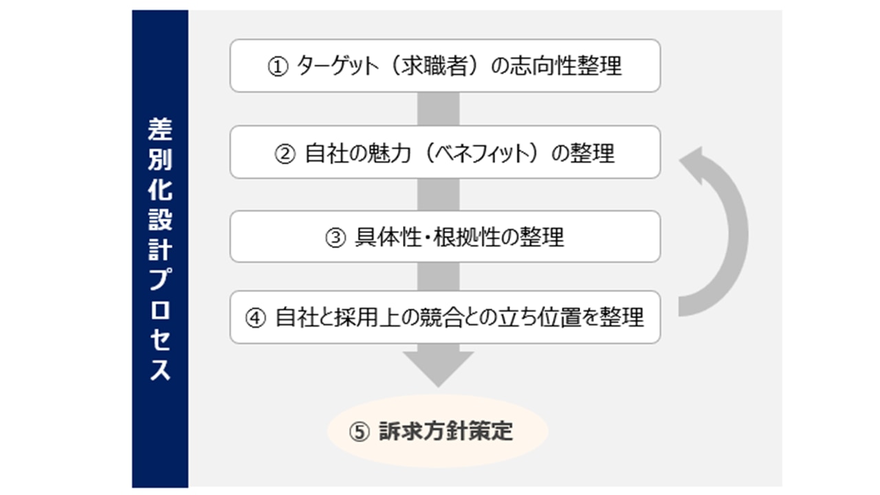 求人広告の差別化設計プロセスを示す図