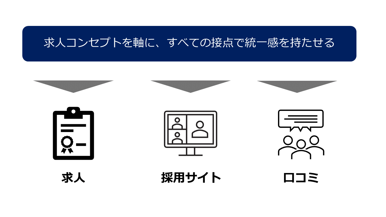 求人・採用サイト・口コミを求人コンセプトで統一するイメージ図