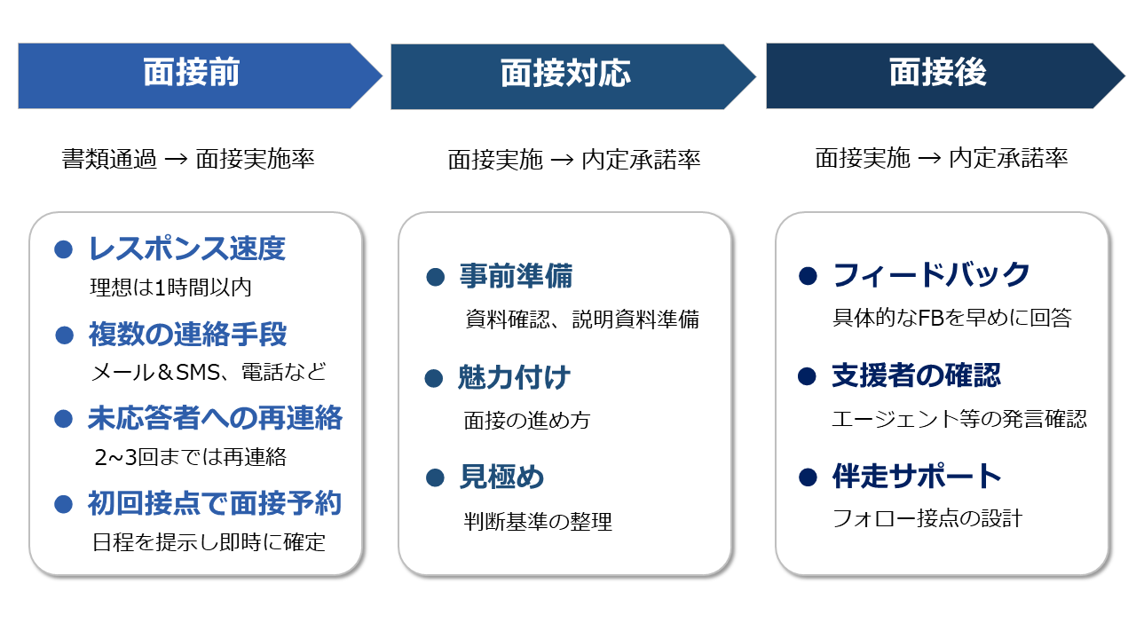 選考フロー改善|面接前・面接対応・面接後の体験設計