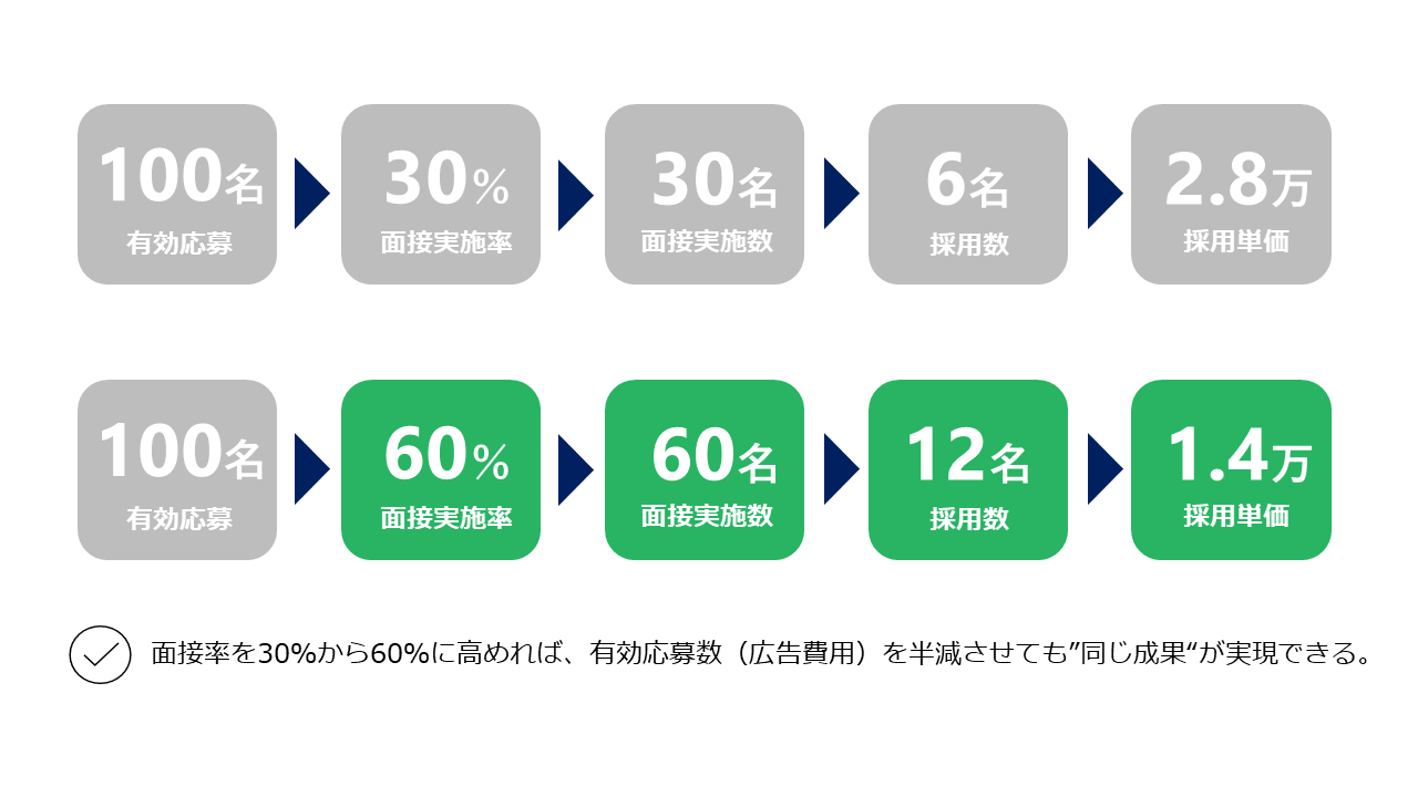 面接実施率30%と60%の採用コスト比較図
