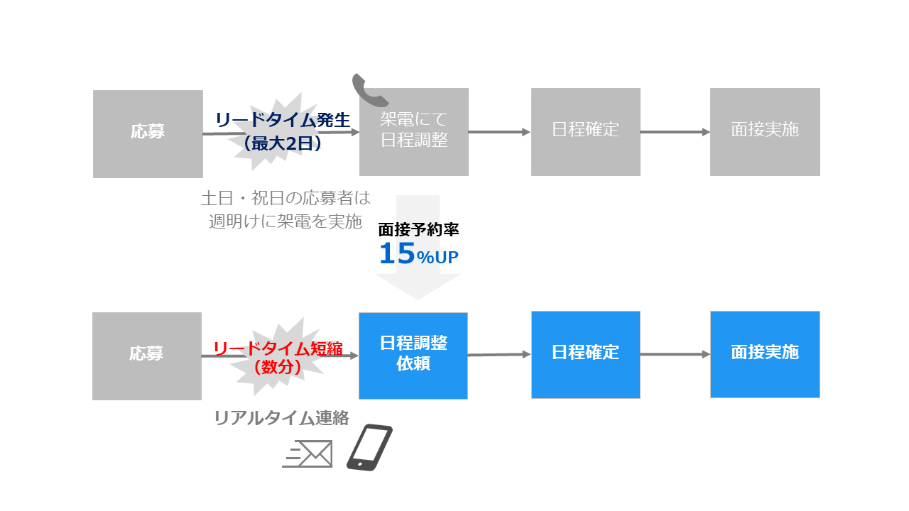 従来フローとリアルタイム連絡のリードタイム比較図