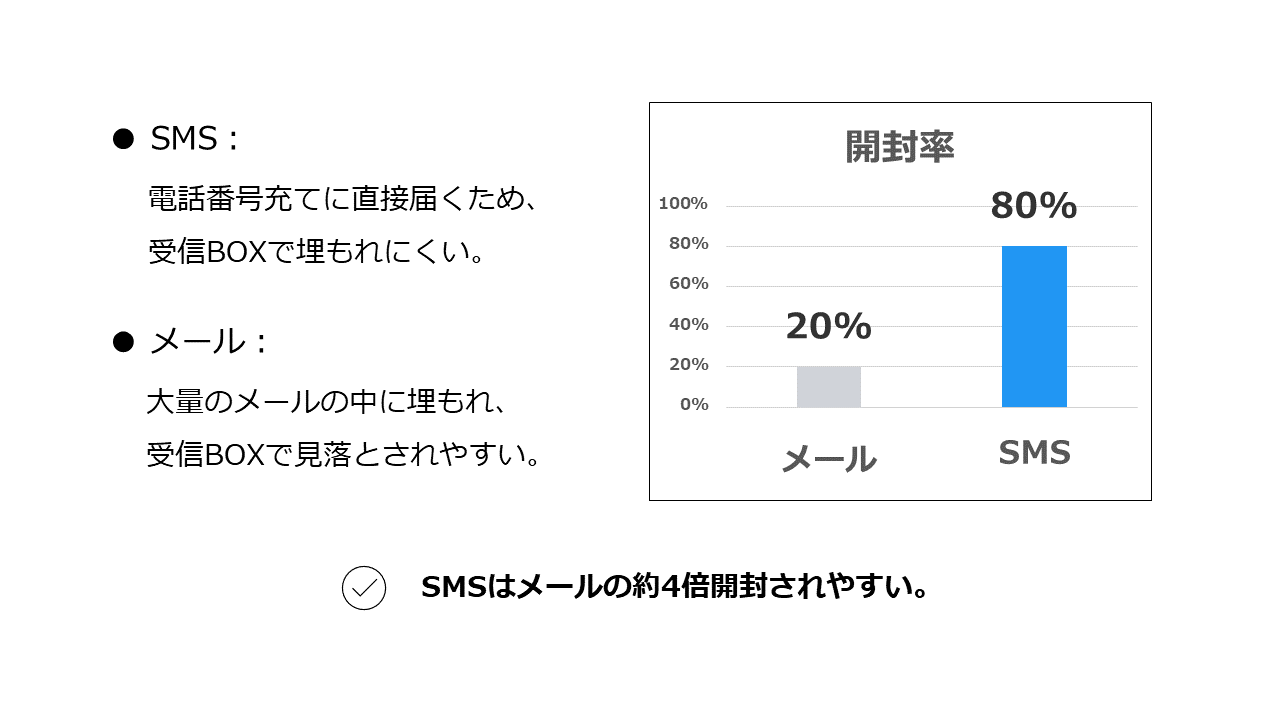 SMSとメールの開封率を比較した図