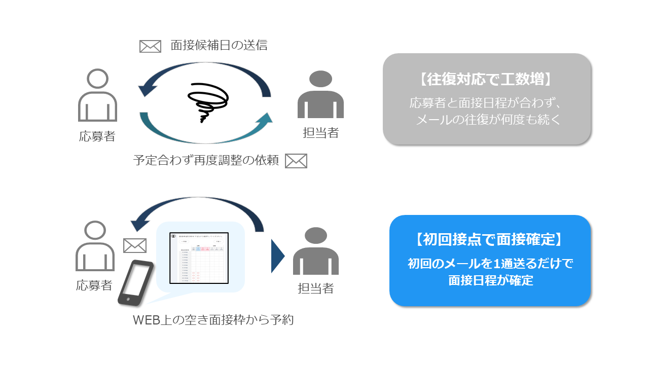 面接日調整の従来方式と初回確定方式の比較図
