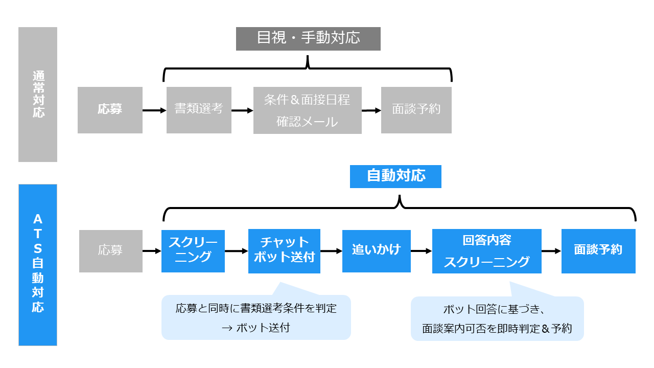 ATSの自動対応フローと従来の手動対応比較図