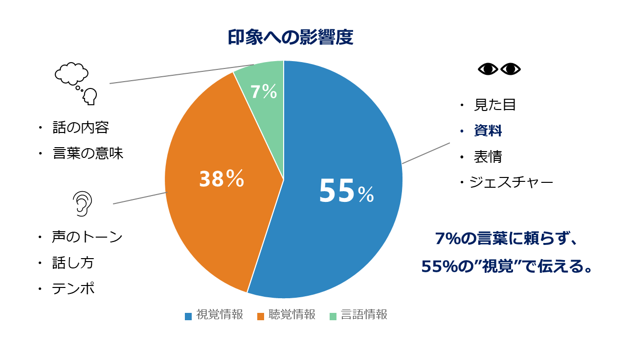 印象の55％が視覚情報に依存することを示す円グラフ