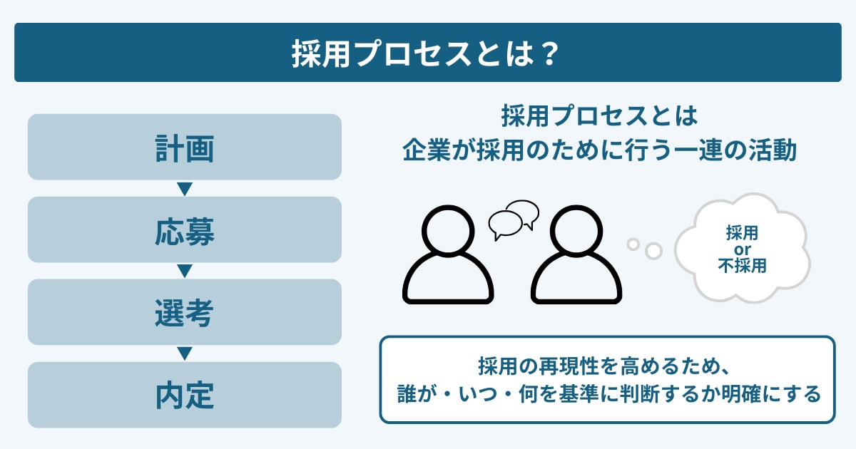 採用プロセスとは何か