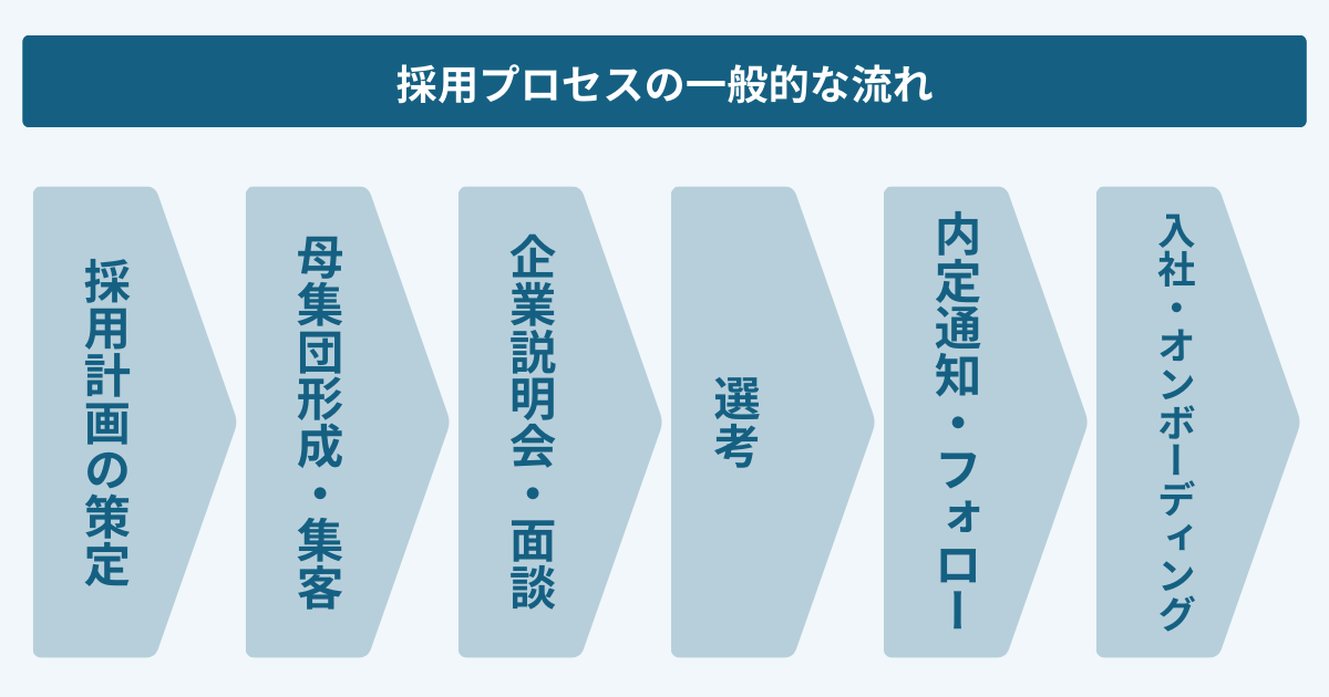 採用プロセスの一般的なステップ
