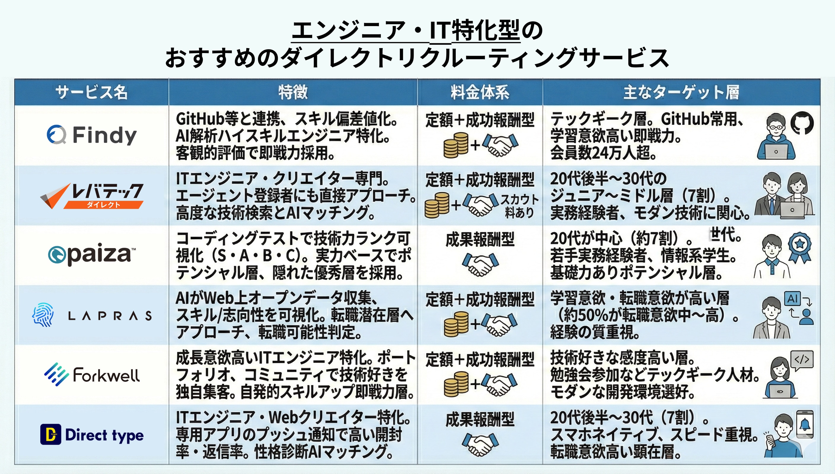 エンジニア・IT特化型のダイレクトリクルーティングサービスの画像