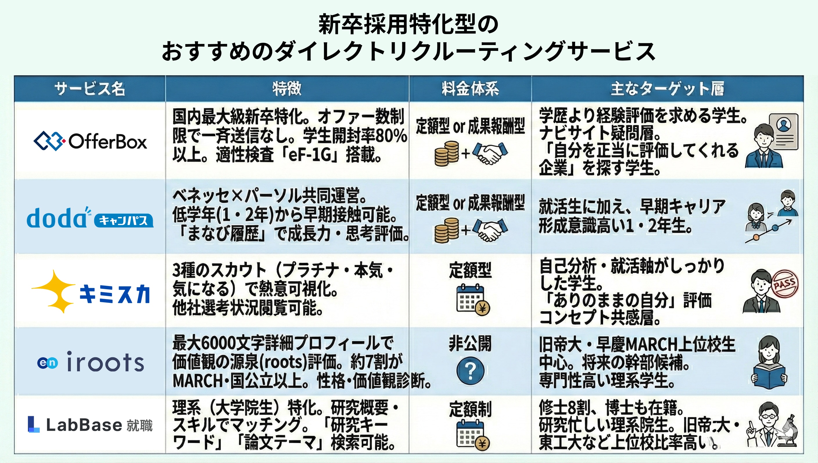 新卒採用特化型ダイレクトリクルーティングサービスの画像