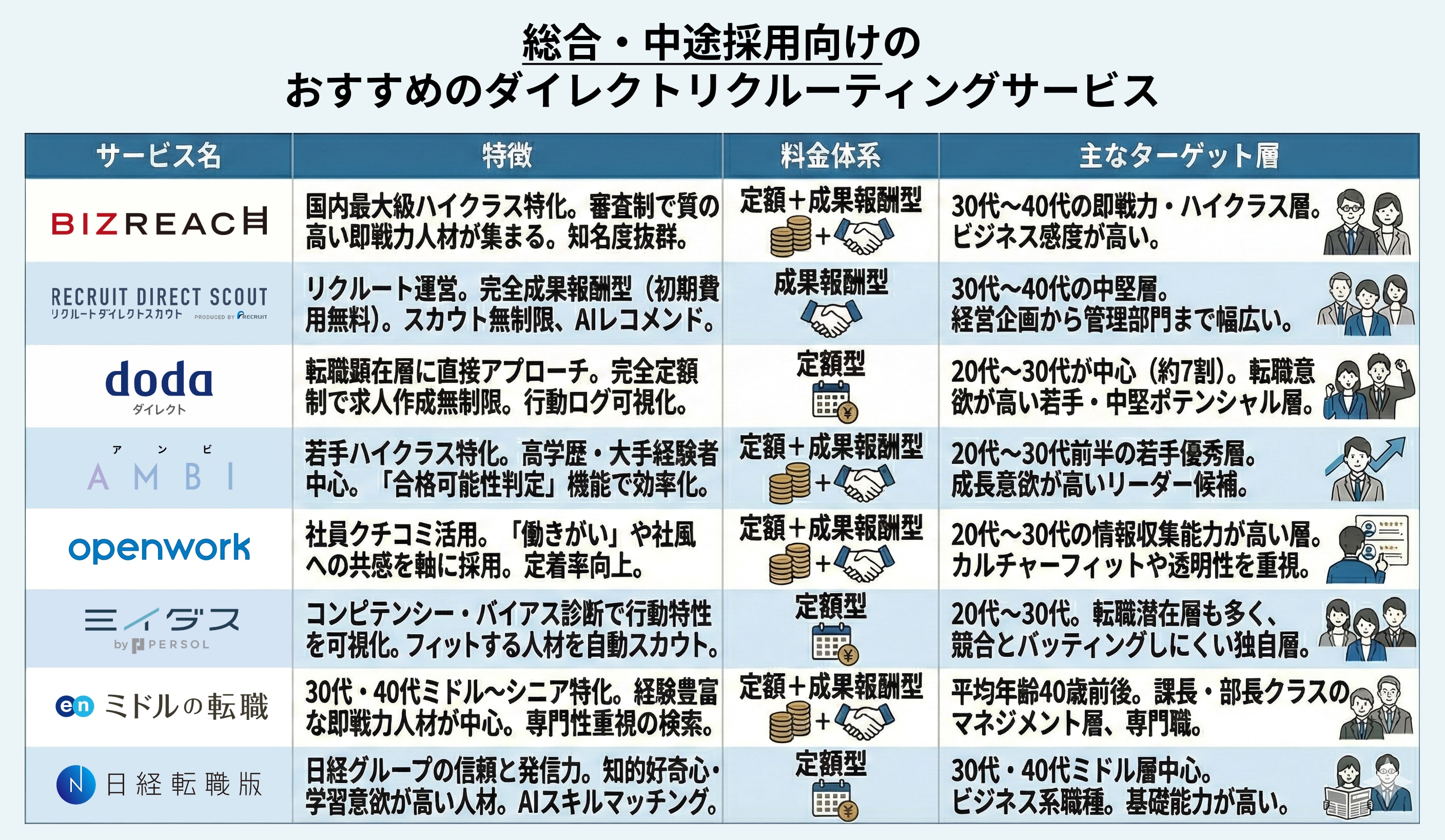 総合・中途採用向けのダイレクトリクルーティングサービス画像