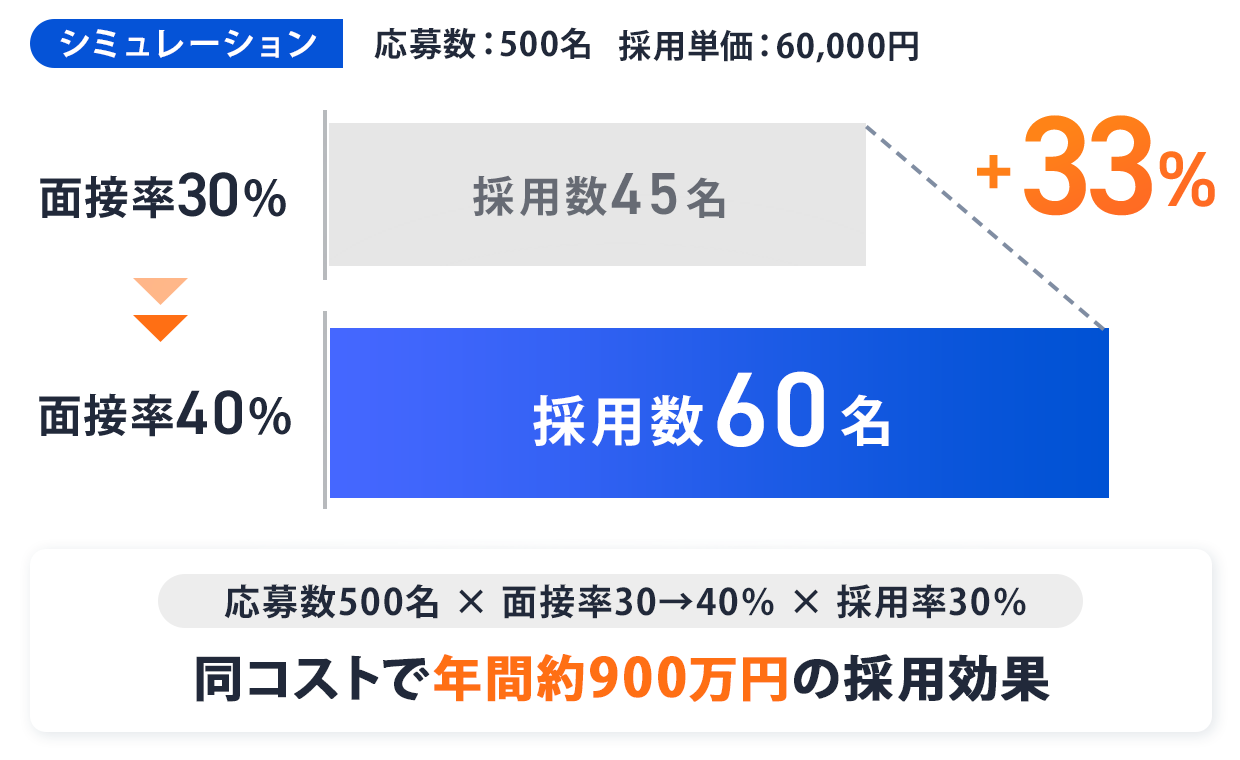 面接率改善で採用数が45名から60名に増えるシミュレーション