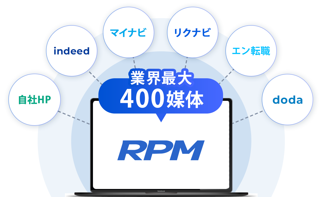 RPMが業界最大400媒体と連携できる図