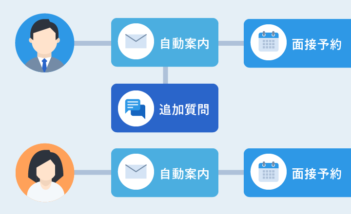 応募者対応を自動化するフロー図