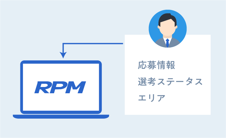応募情報を一元化して自動取り込みするイメージ図