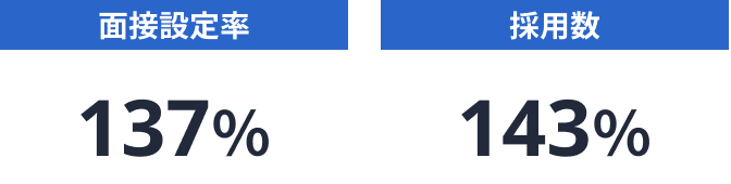 面接設定率137％と採用数143％の結果を示す図