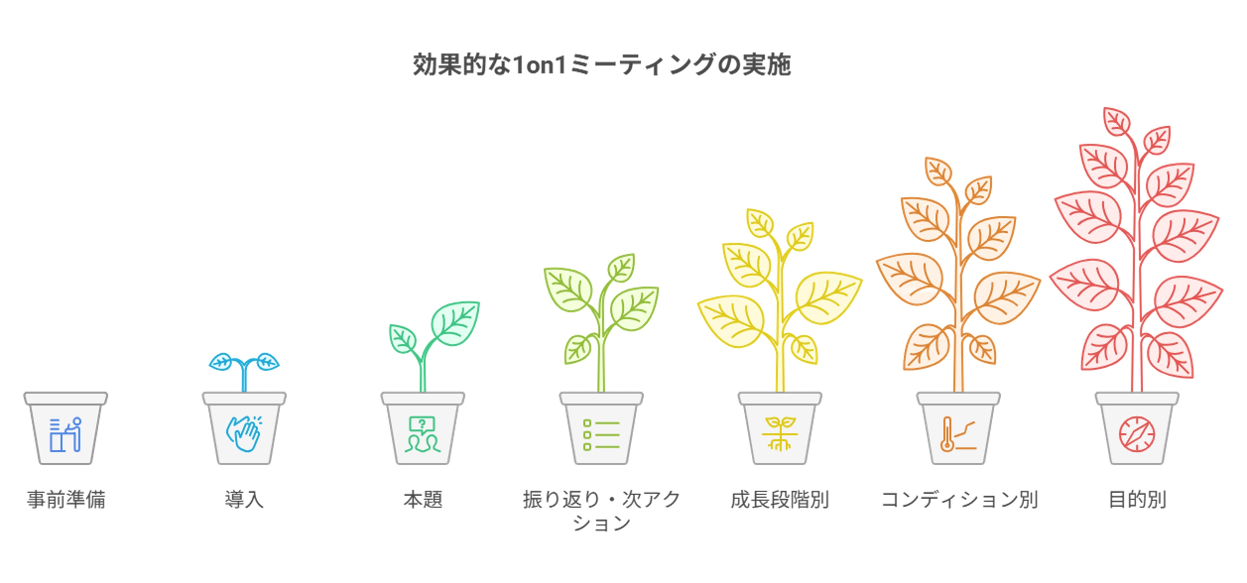 ＜進行フロー別＞ ・事前準備 相手の状況を把握し、仮説テーマと質問案を用意する。過去のメモや進捗を確認し、今回のゴール（例：課題把握／支援決定）を明確にしておく。 ・導入 軽い近況から入り、話しやすい雰囲気をつくる。短いアイスブレイクで表情や声のトーンを観察し、その日のコンディションを把握する。 ・本題 課題・背景・感情・学びを丁寧に深掘りする。マネジャーの仮説を提示して確認しつつ、本人の視点を引き出す問いを投げる。 ・振り返り・次アクション 本日の気付きと、次回までの行動を明確にする。期限と測定方法を決め、マネジャーのフォロー方法も約束しておく。  ＜成長段階別＞ ・新人・若手 安心感を醸成し、振り返り中心で話を整理する。具体的な手順や成功基準を示して小さな達成経験を積ませる。 ・中堅社員 強みを引き出し、自走につながる伴走型で支援する。課題解決の選択肢を一緒に検討し、裁量と責任を段階的に増やす。 ・ハイパフォーマー やりがい課題を設定し、挑戦機会を広げる。結果だけでなく学びや次の挑戦につながるフィードバックを重点的に行う。  ＜コンディション別＞ ・モチベーション高 チャレンジテーマを設定し、自発性を伸ばす。高い意欲を短期目標に落とし込み、早期フィードバックで勢いを維持する。 ・メンタル低下 共感と傾聴を優先し、負荷を整理する。必要なら業務調整や休息の提案を行い、心理的安全の回復を支援する。 ・忙しい・余裕なし 要点のみを短く確認し、優先度調整を行う。フォローは短期チェックに絞り、成果に直結する支援に注力する。  ＜目的別＞ ・関係構築 対話比率を上げ、相互理解を深める。私的な話題も適度に取り入れ信頼感を積むことで、後の本音が出やすくなる。 ・成長支援 事実・学び・行動のサイクルで成長を後押しする。学習機会や小さな実験を提示して、振り返りを必ずセットにする。 ・目標管理 進捗・課題・次アクションをセットで確認する。定期的にKPIや優先度を見直し、障害を早めに除去する役割を果たす。 ・キャリア支援 将来像や希望を言語化し、選択肢の幅を広げる。社内外の機会や必要スキルを具体的に提示し、中長期の育成計画を一緒に描く。