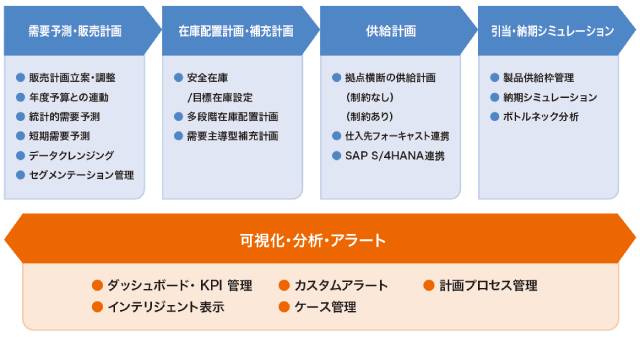 図：販売計画と実績の乖離分析
