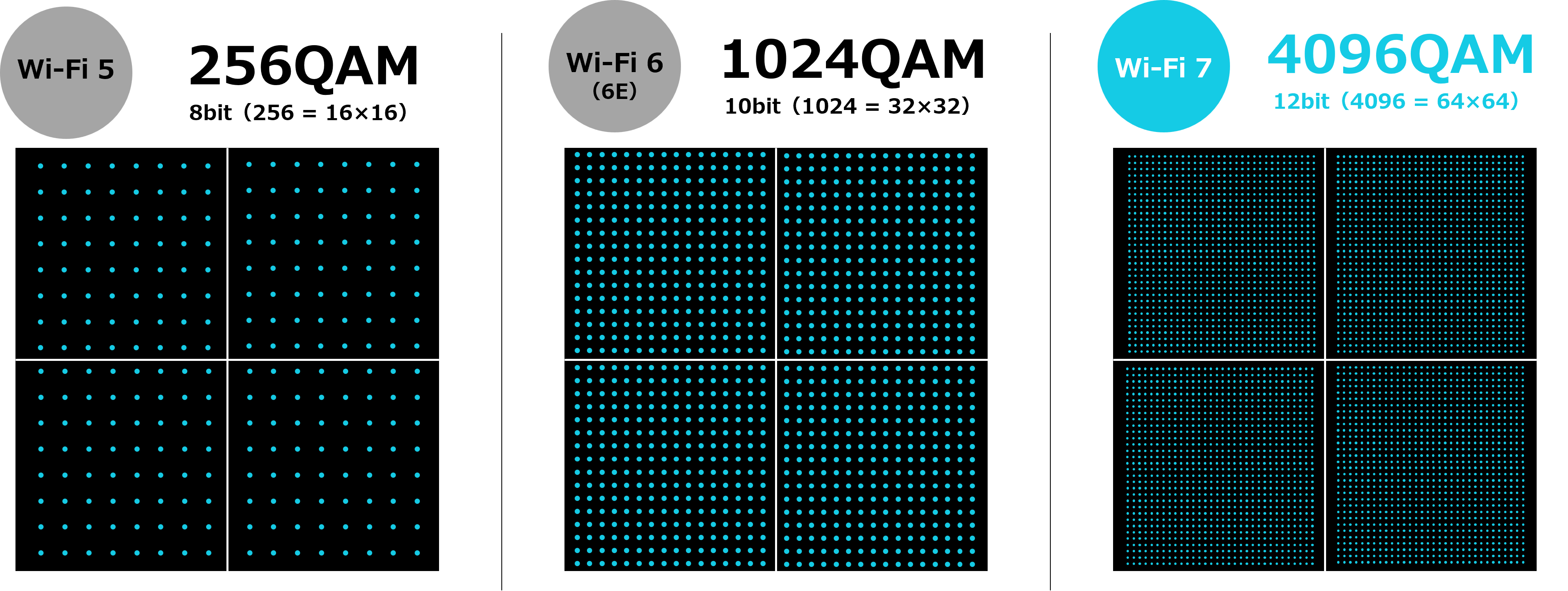Wi-Fi規格によるQAM比較図