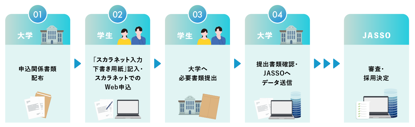奨学金申込のフロー図
