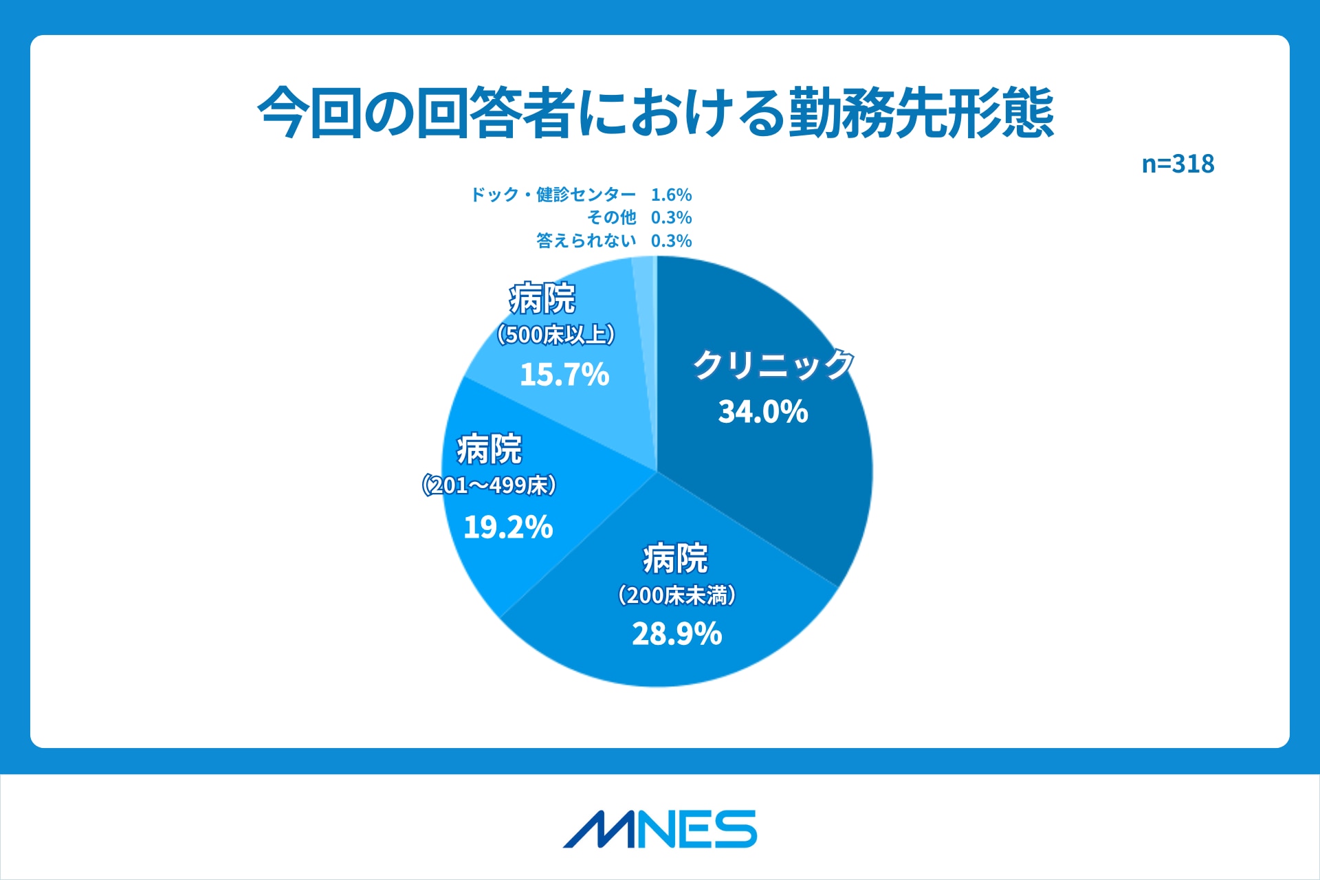 地域医療連携の現状独自調査_属性