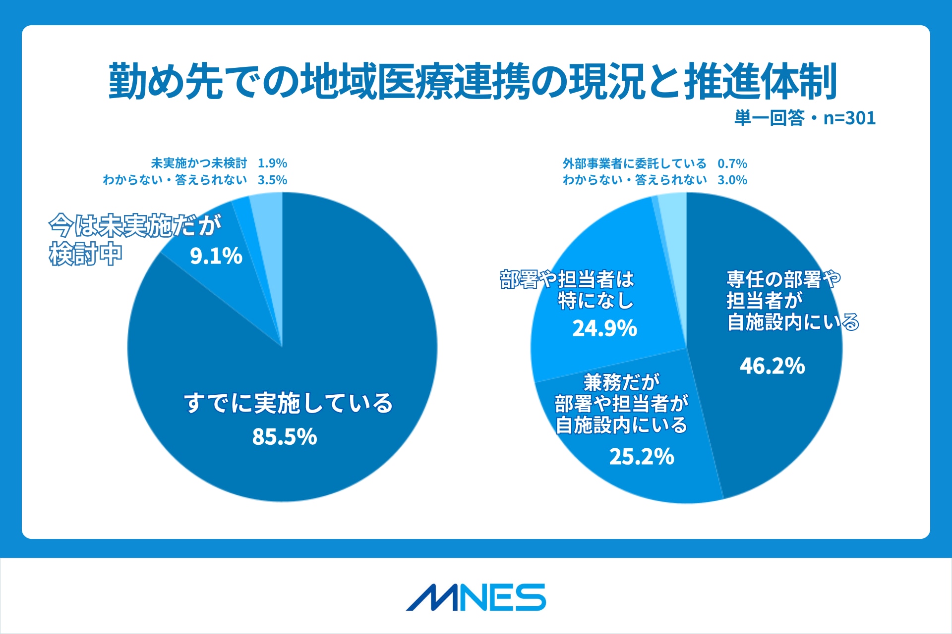 地域医療連携の現状独自調査_勤め先での現況と体制