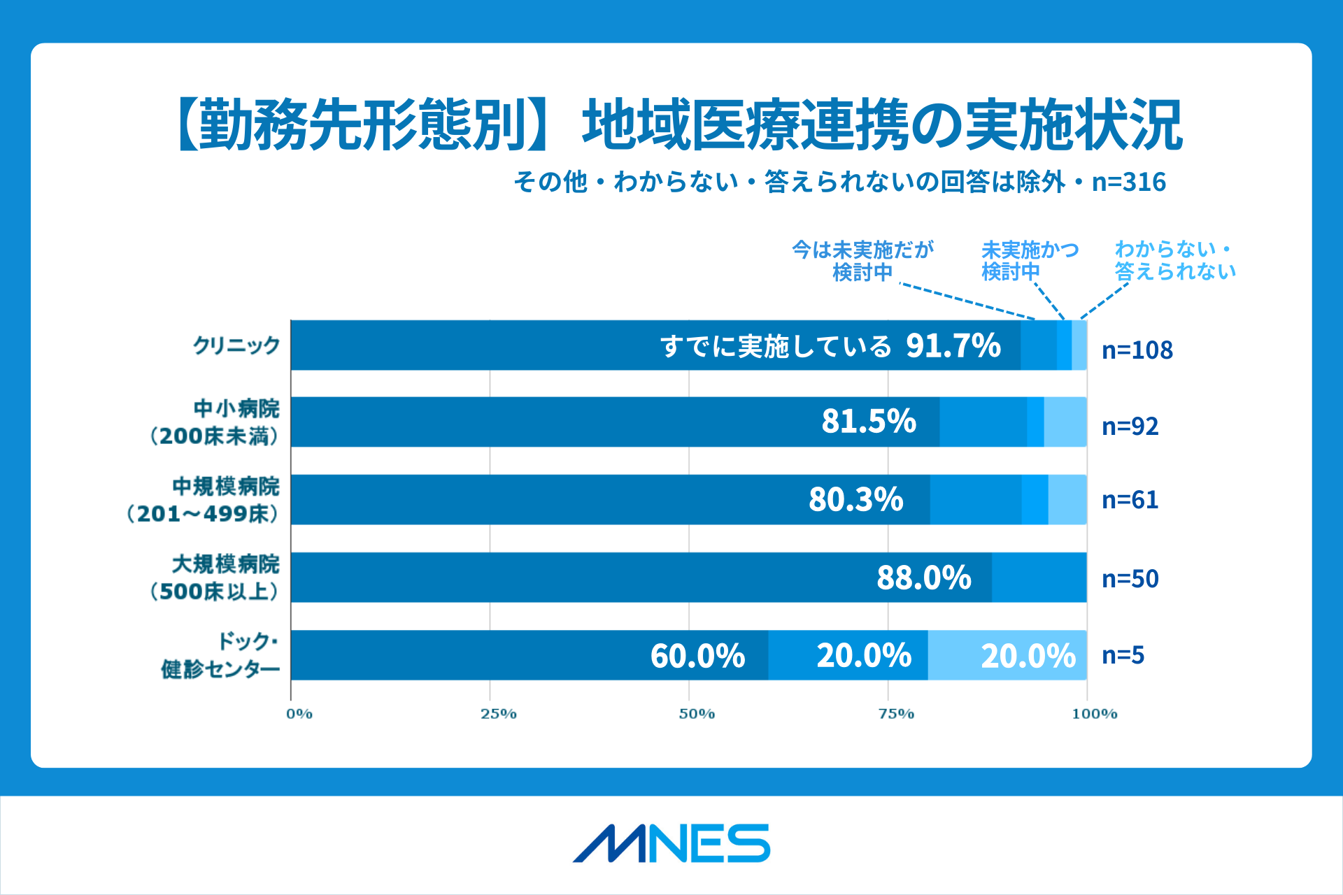 地域医療連携の現状独自調査_勤先別の地域医療連携の実施状況