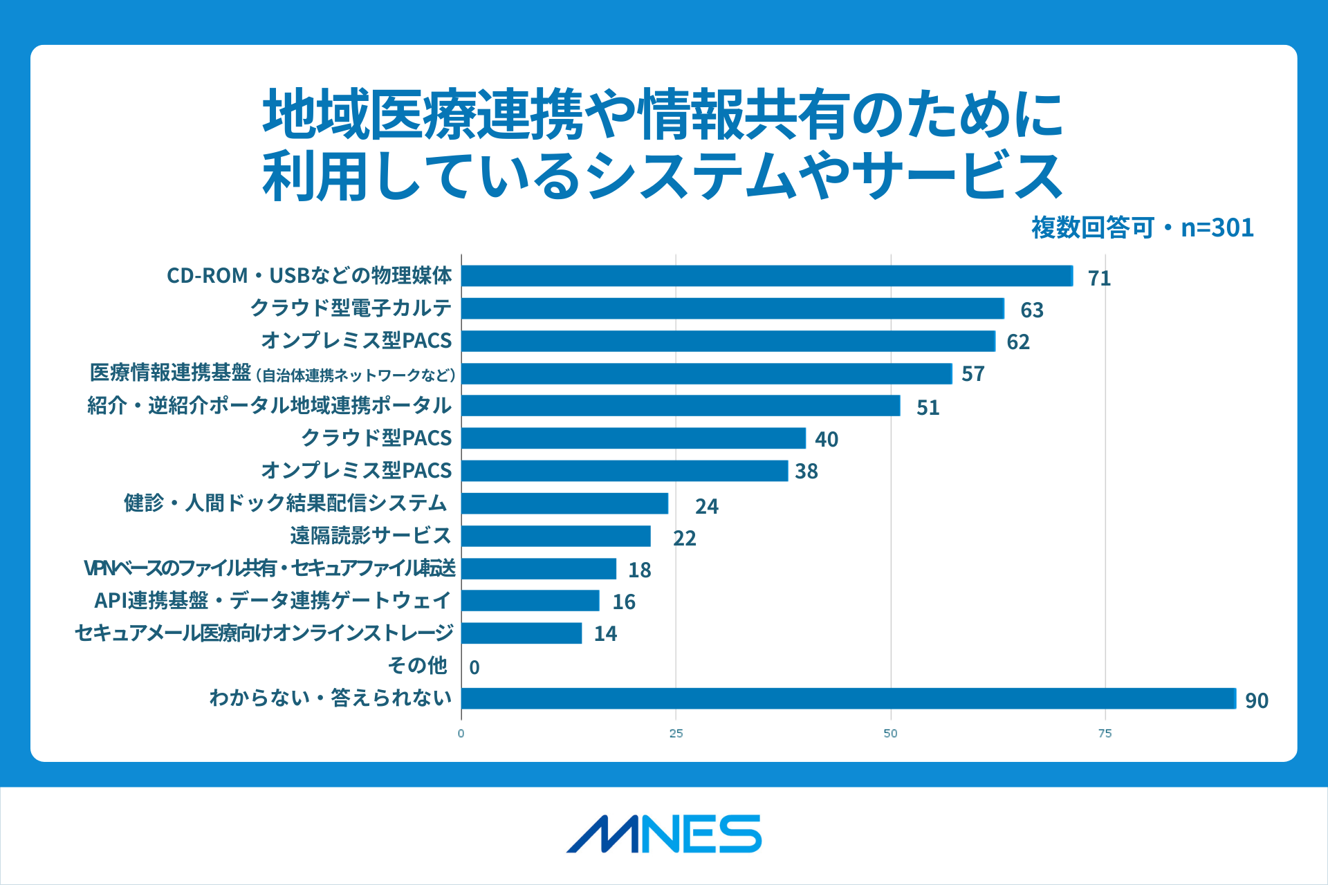 地域医療連携の現状独自調査_利用システムやサービス